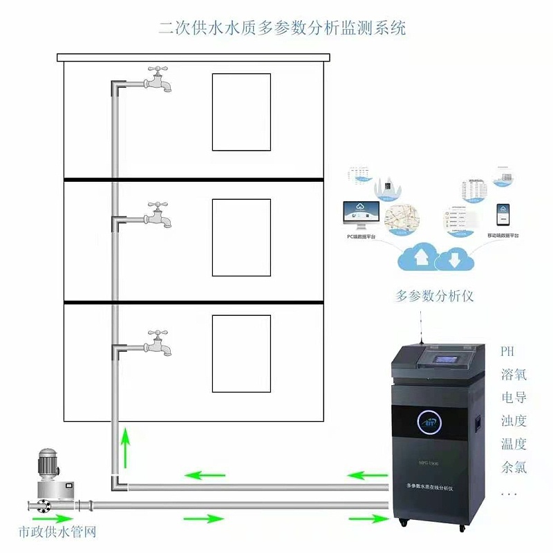 水质多参数